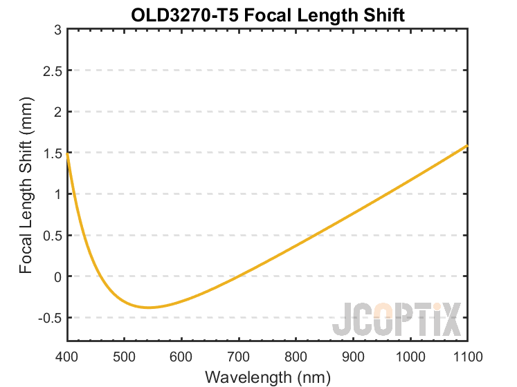 OLD3270-T5 Focal Length Shift